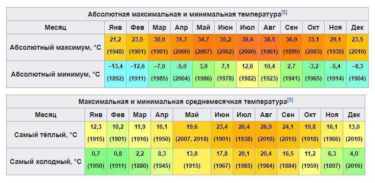 Погода в крыму в июне 2022: температура воды и воздуха