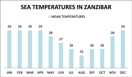 Климат и погода в танзании | сафари-занзибари