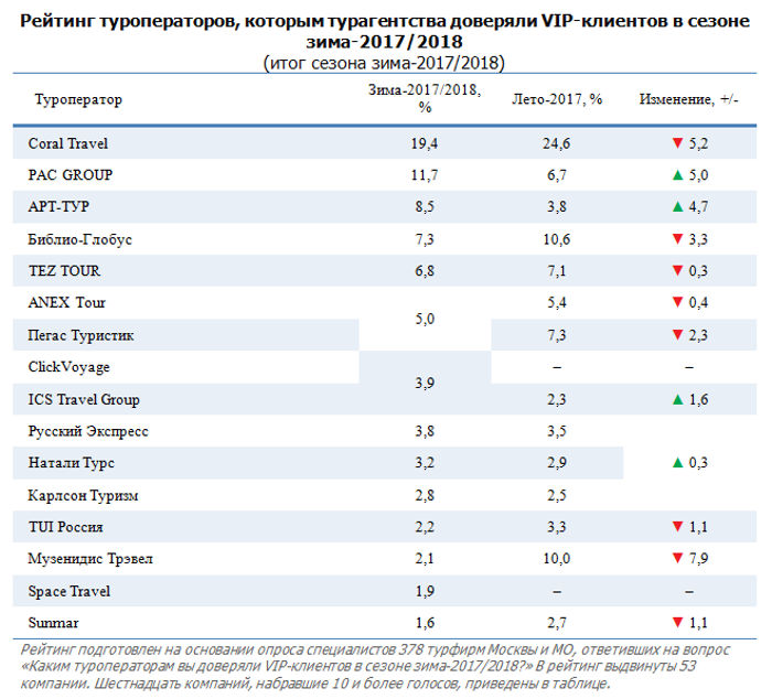 Отзывы о туроператорах. самые надежные туроператоры. рейтинг туроператоров :: syl.ru