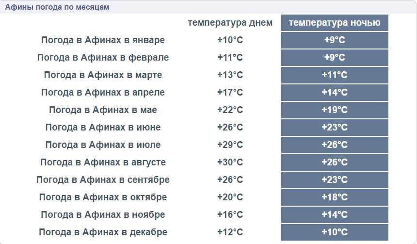 Погода в греции зимой, осенью, весной и летом по месяцам, климат на курортах греции: средняя температура воды и воздуха, влажность
