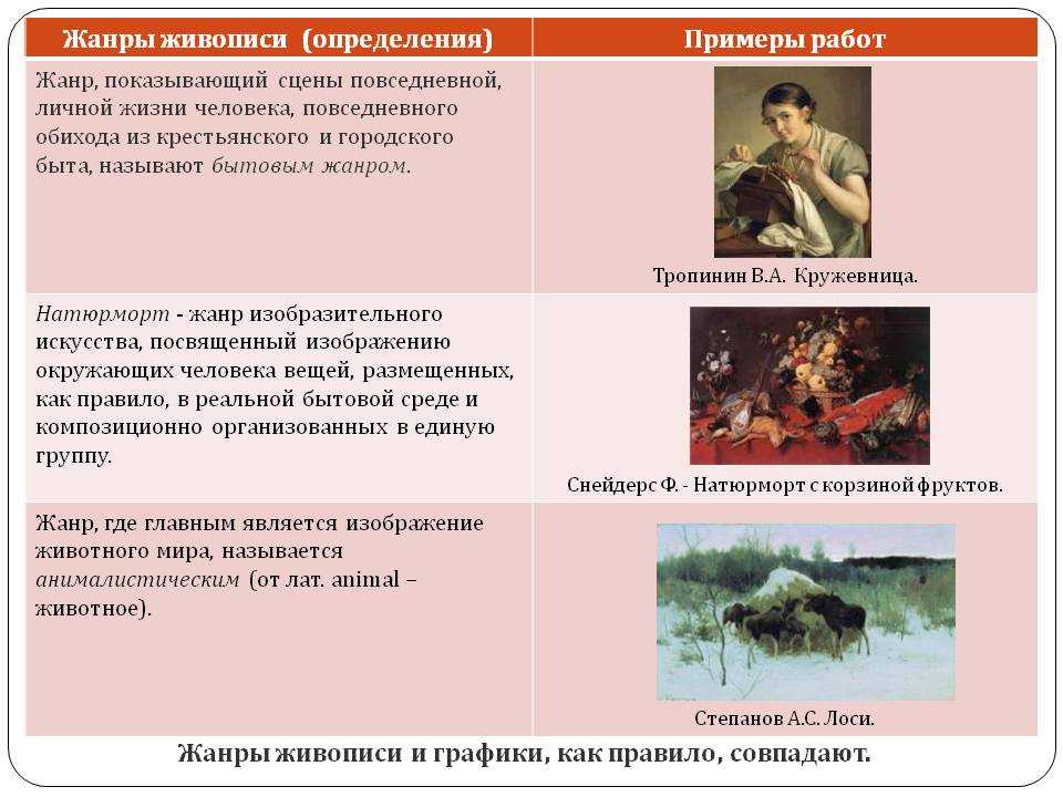 Бытовая картина это вид или жанр изобразительного искусства