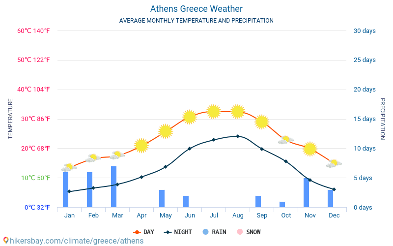 Климат греции