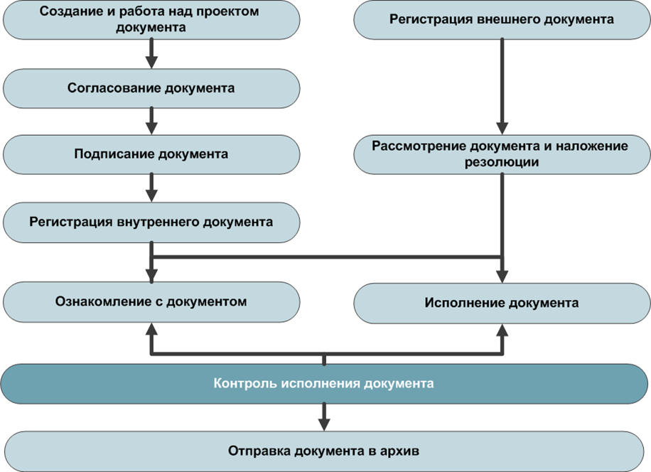 Схема создания документа