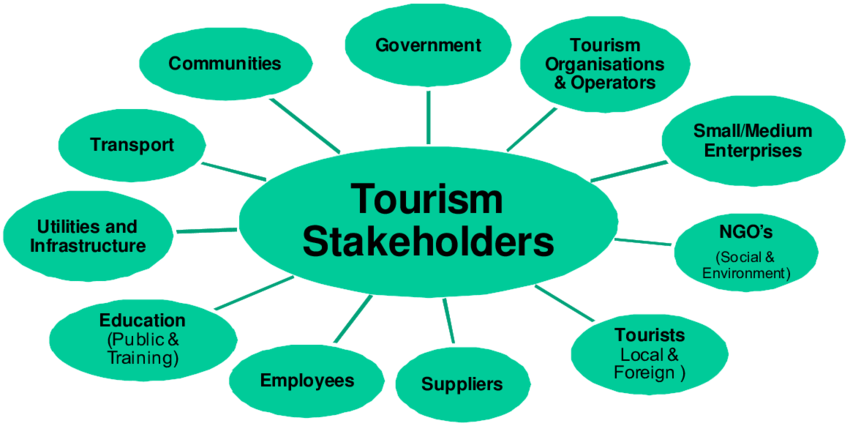Tourism texts. Stakeholders of Tourism. Types of Tourism презентация. Forms of Tourism. Стейкхолдеры в туризме.