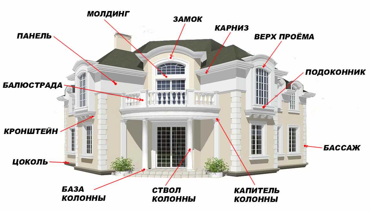 Виды архитектурных элементов фасада здания