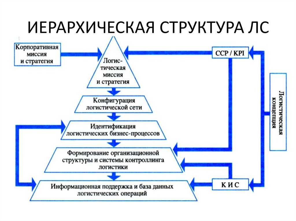 Типовые организационные структуры предприятий