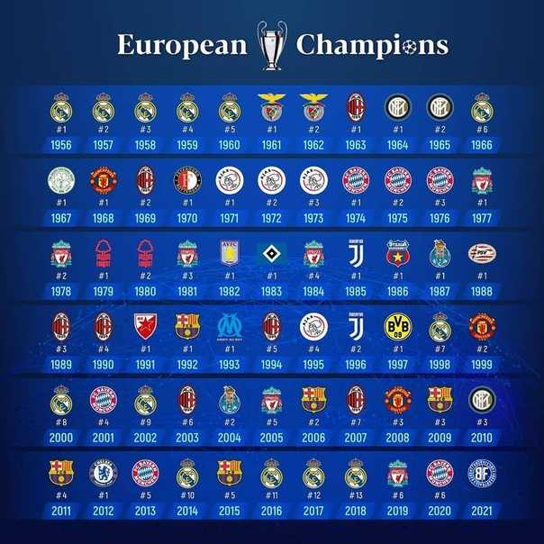 Все победители лиги чемпионов, какой клуб выигрывал больше всех?
