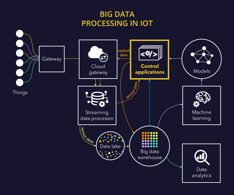 Iot big data