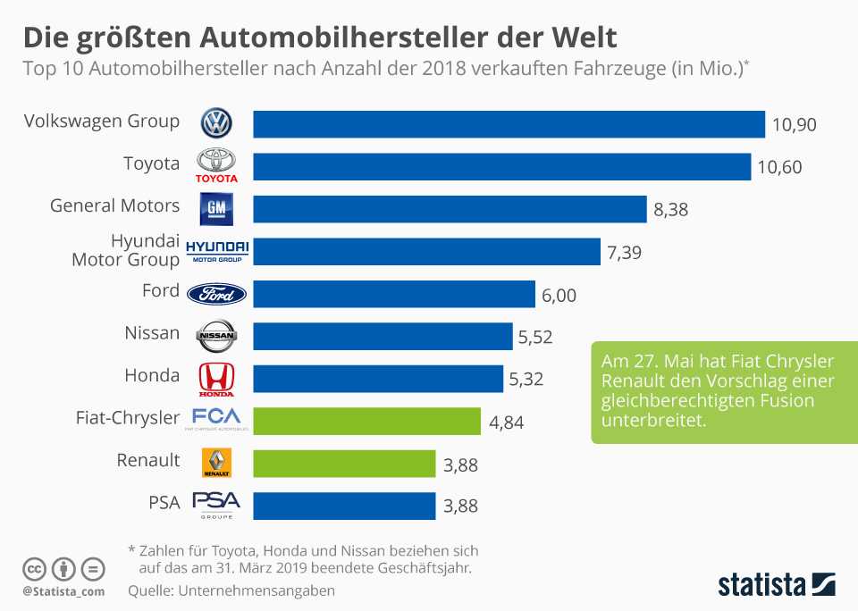 Фирмы производителей автомобилей. Самые крупные автоконцерны. Крупные производители автомобилей в мире. Крупнейший производитель автомобилей в мире. Самые крупные автомобильные концерны.
