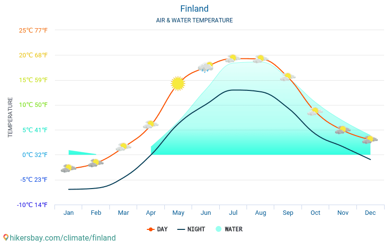 Температура в финляндии: средняя зимой, летом, весной, осенью, самая низкая и среднегодовая