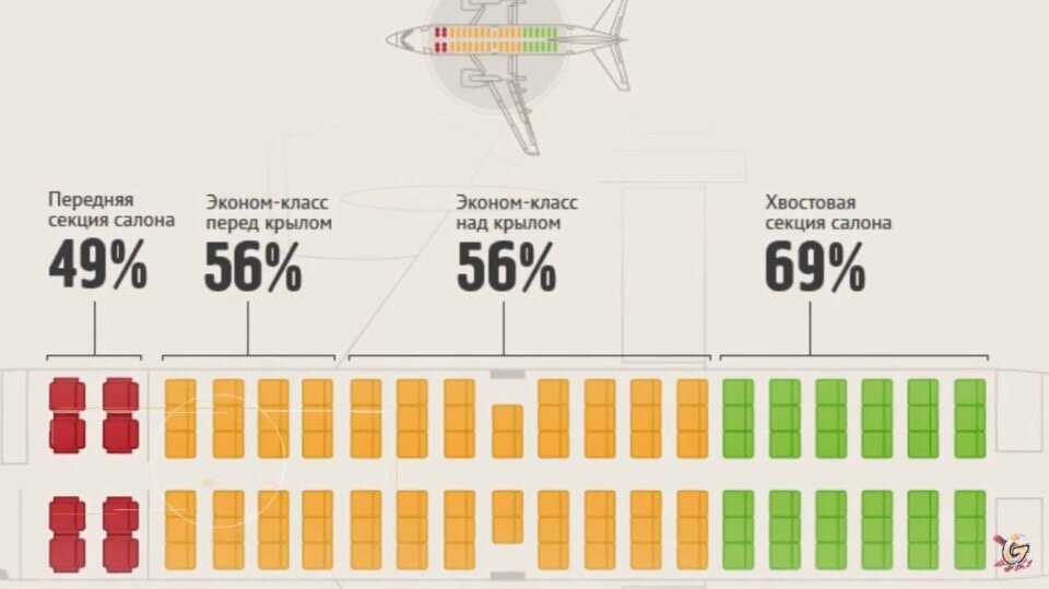 Лучшие места в самолете какие выбрать - аэробус, боинг, аэрофлот, россия | авиакомпании и авиалинии россии и мира