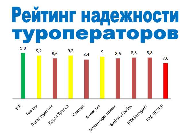 Топ-10: рейтинг лучших и надежных туроператоров россии 2022