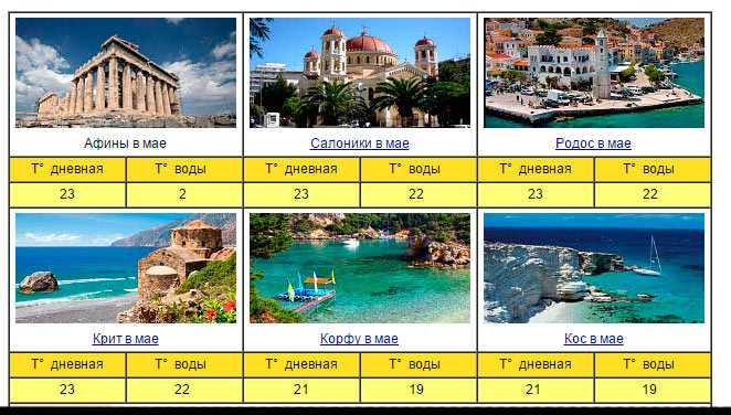 Температура воды на курортах и островах греции