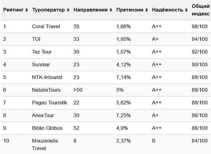 10 лучших туроператоров россии на сегодняшний день