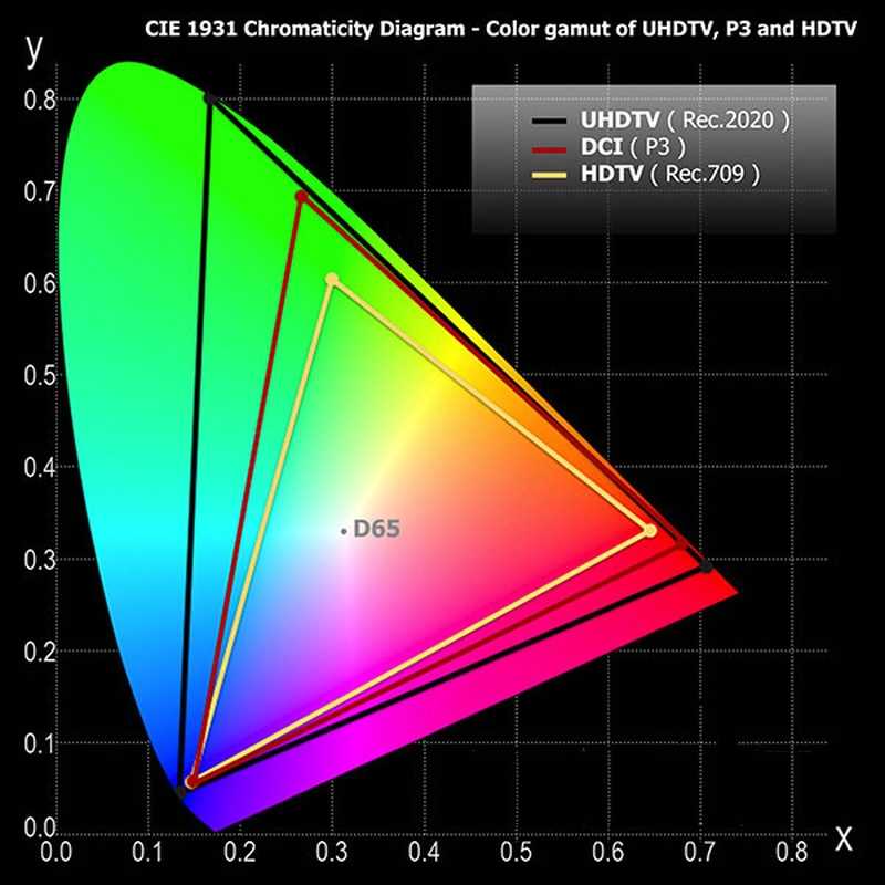 Our tv picture quality tests: color gamut - rtings.com
