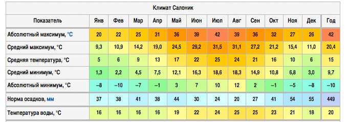 Греция весной, летом, осенью, зимой - климат, tемпература, погода в греции по месяцам