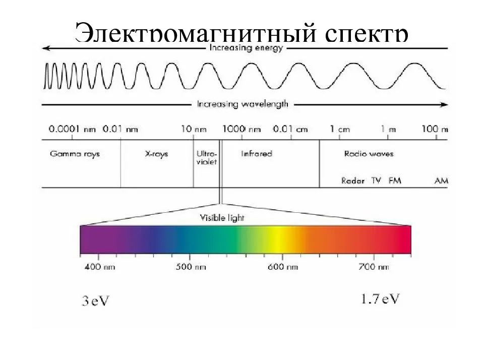 Видимая часть электромагнитного спектра. Диапазоны спектра электромагнитного излучения. Электромагнитный спектр 2.015/03. Электромагнитный спектр ИК спектр. Шкала электромагнитный спектр.