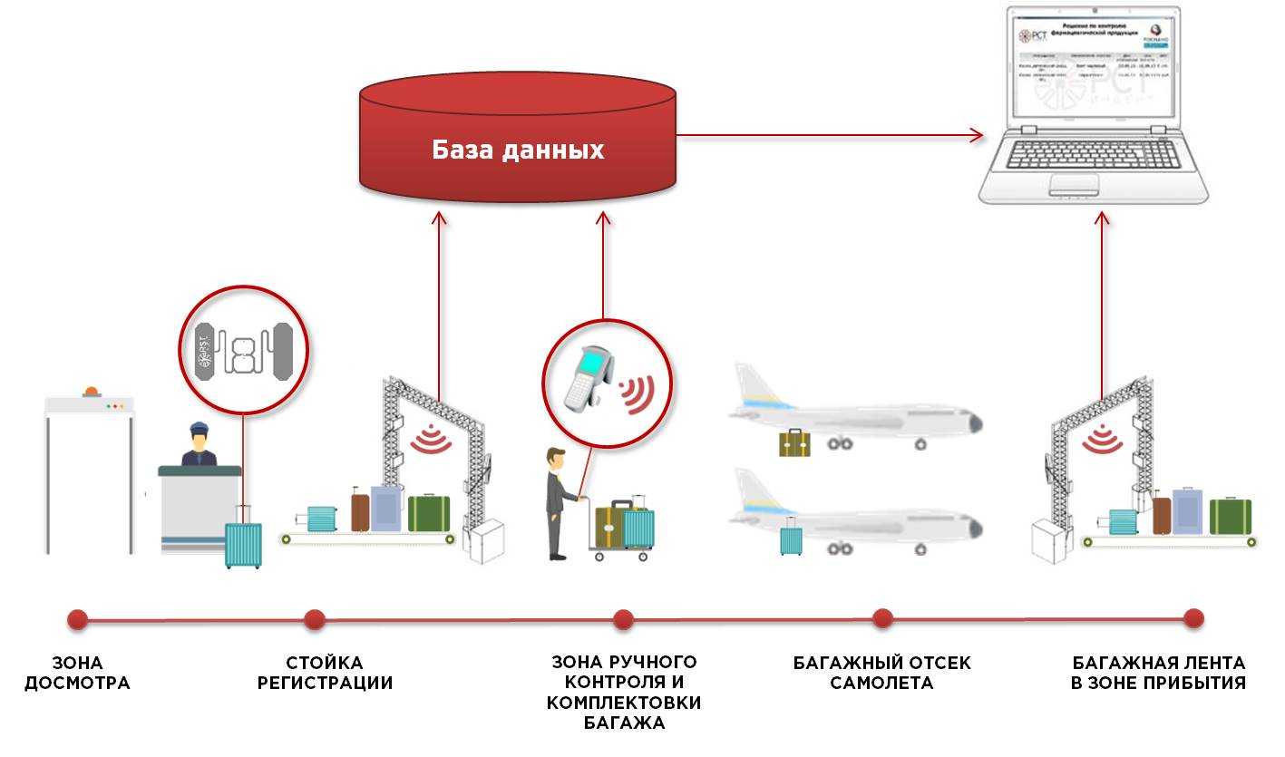 Контроль передвижений. RFID-метки — микрочипы. Структурная схема RFID системы. RFID система учета багажа. Метка система RFID В аэропортах.