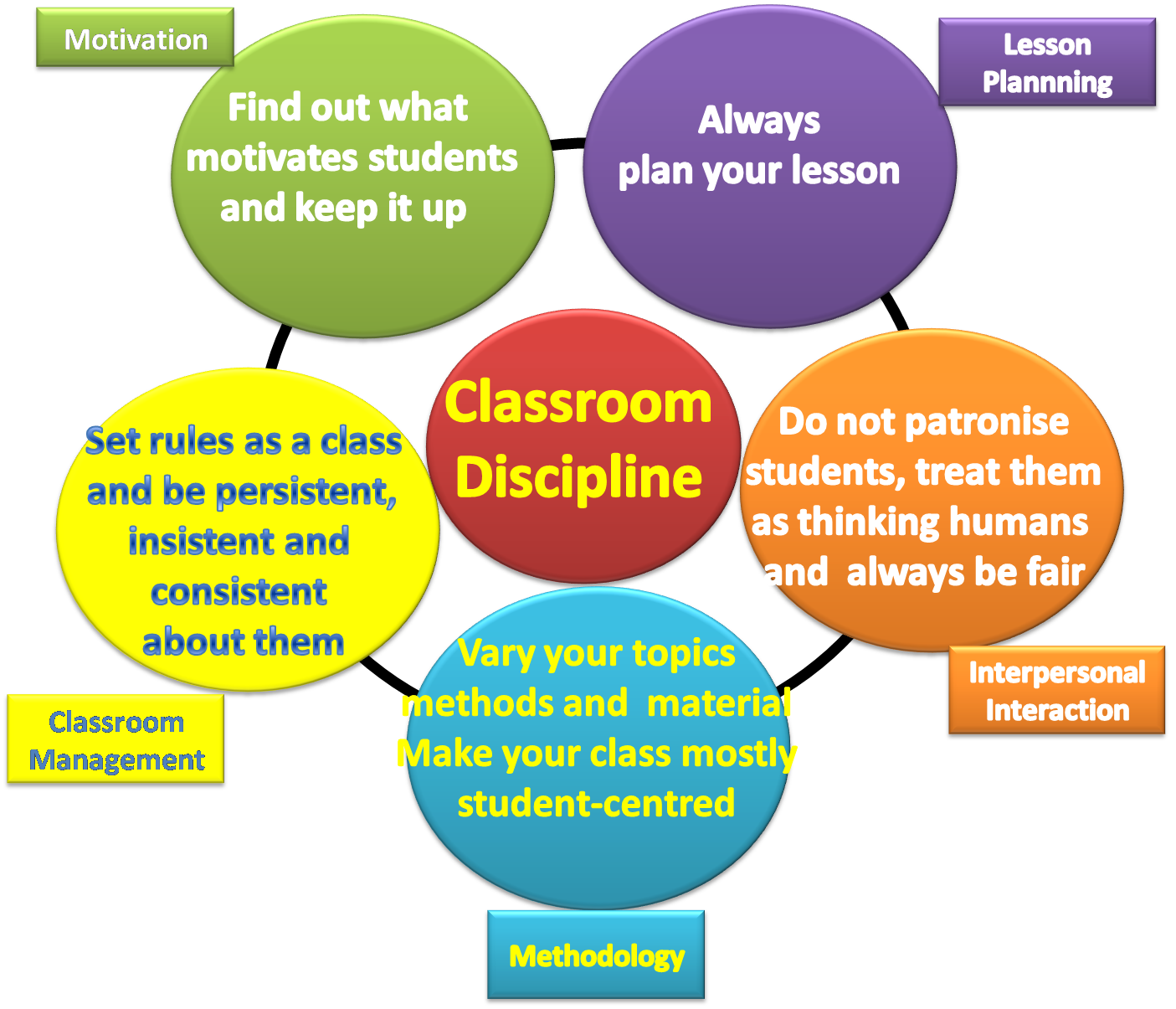 Is essential to keep. Classroom Management на уроке английского. Scrivener Classroom Management techniques. Classroom discipline. Types of Lessons.