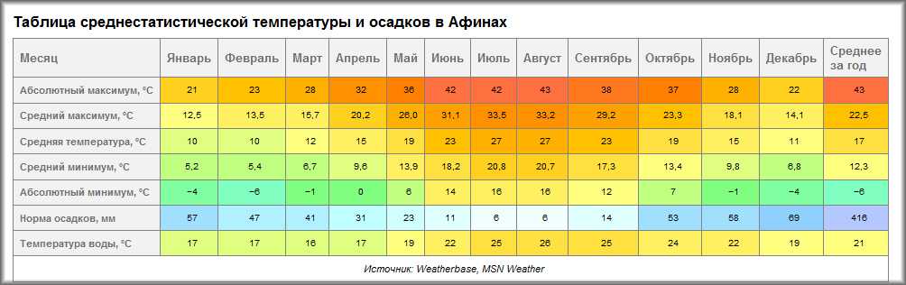 Афины - погода и температура воды по месяцам Разбор плюсов и минусов каждого месяца Когда лучше всего ехать в Афины