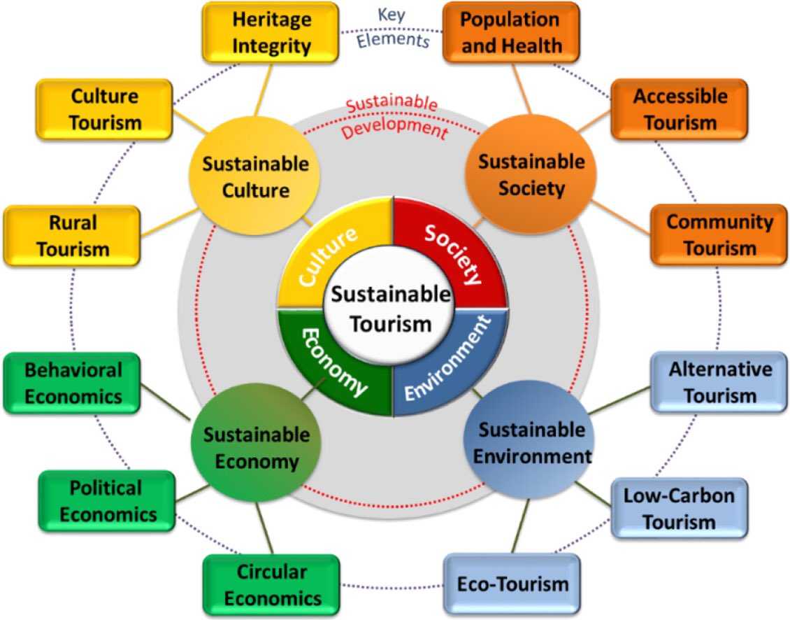 Sustainable tourism. Impacts of Tourism. Topics sustainable Tourism. Sustainable Types of Tourism. Negative Impacts of Tourism.
