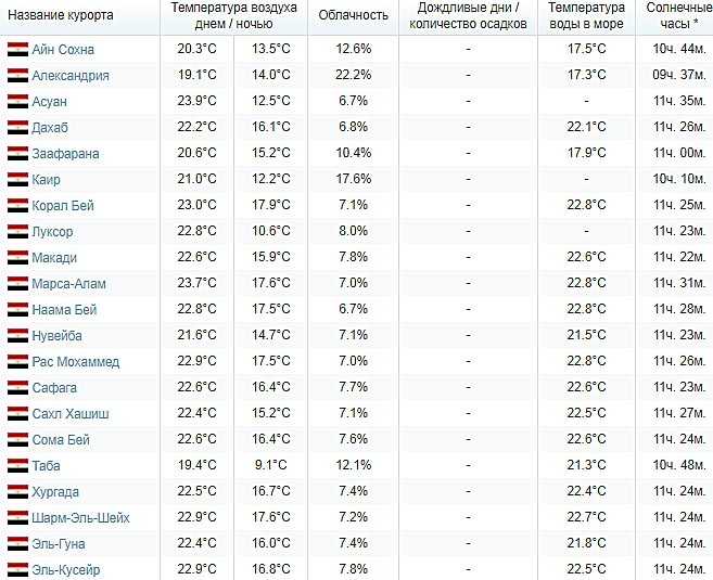 Обзор погоды в Египте в феврале: температура моря и воздуха по отзывам туристов Стоит ли ехать на отдых в феврале в Египет