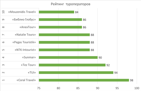 Топ 10: рейтинг лучших туроператоров россии - 2020-2021