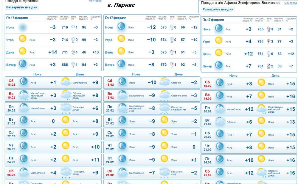Греция. погода по месяцам, температура воды, воздуха, сейчас, зимой, климат в афинах, на островах, по курортам | torbax.ru