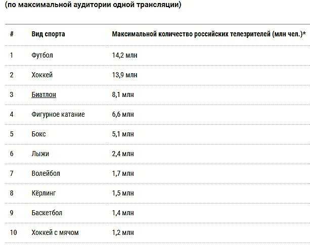 Рейтинг 10 самых популярных видов спорта в россии + забавная статистика по миру