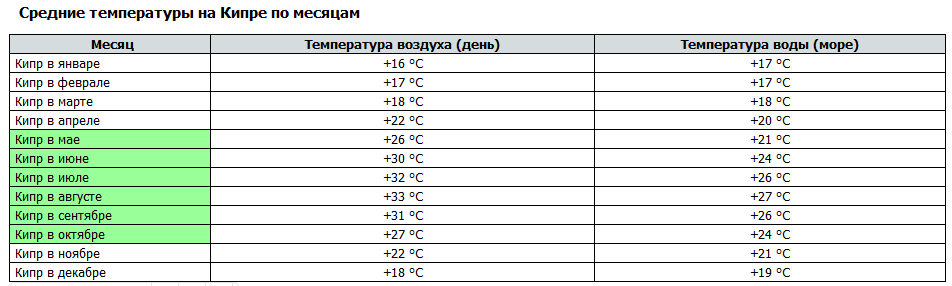 Температура воды в греции сейчас и в течение года