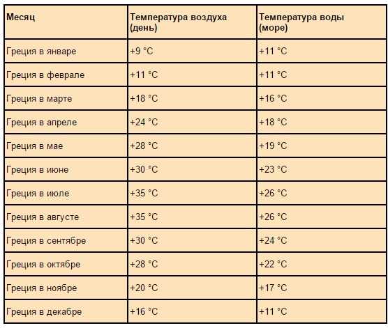 О погоде в греции: температура воды и воздуха по месяцам, курортный отдых