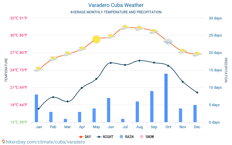 Погода и температура воды в варадеро. Варадеро 2023. Куба температура. Куба температура по месяцам. Климат Кубы.