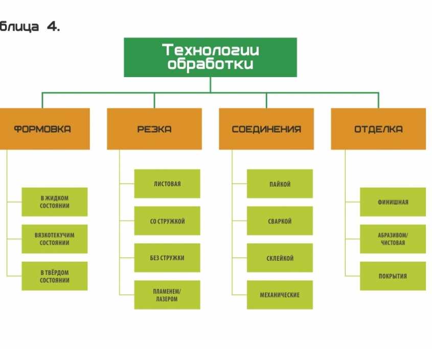 Фраза форма следует за функцией