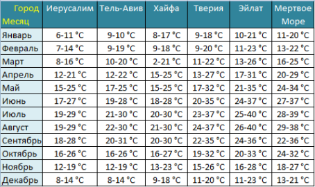 Климат греции по месяцам